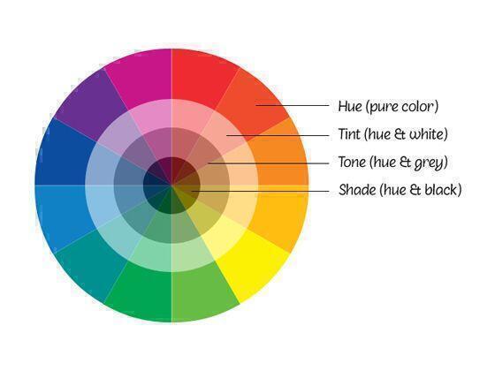 Colour wheel showing colour harmonies. Tints, tones and shades.