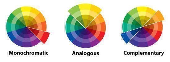 Colour wheel showing colour harmonies. Tints, tones and shades.